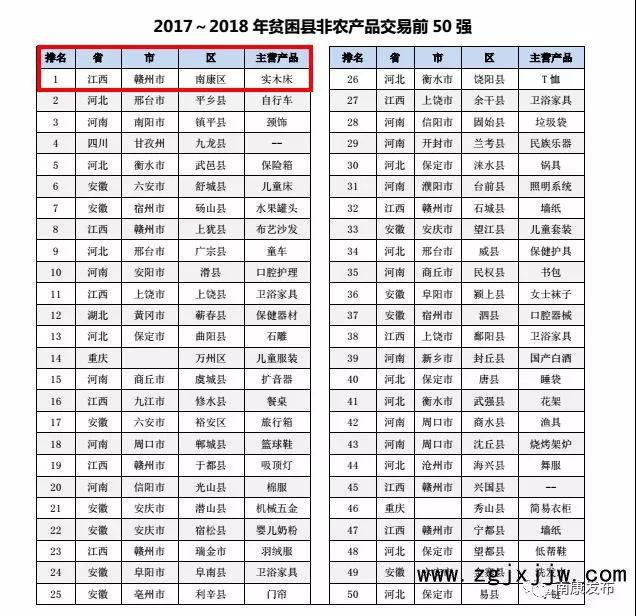 南康家具電商全國排名第一！2