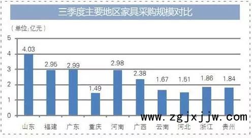 2018年三季度全國家具采購市場總規模達35.7億元