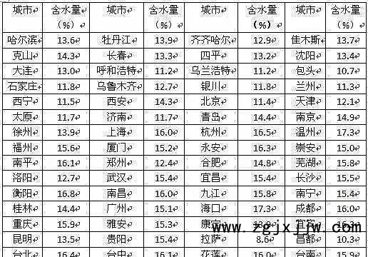 含水率
