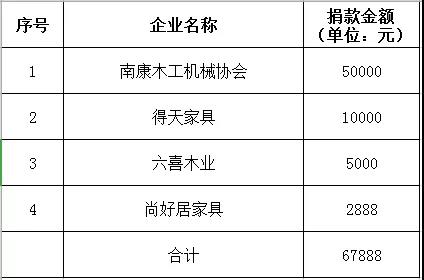 愛心企業助力龍回鎮石灘村脫貧攻堅愛心捐款明細表