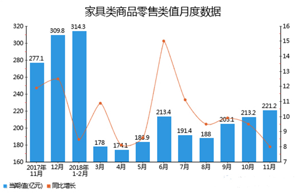 家具類商品零售類值月度數據
