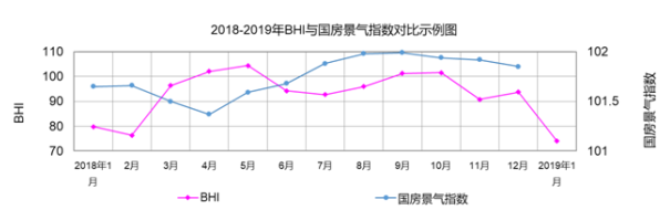 1月份全國建材家居景氣指數(shù)（BHI）