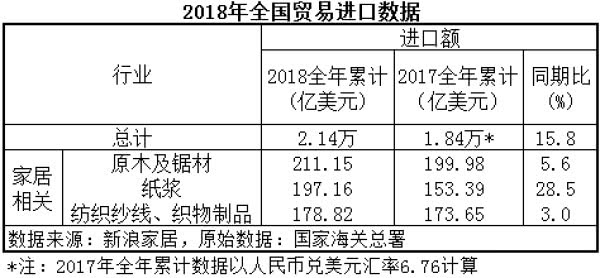2018年家具出口相關數據