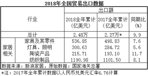 2018年家具出口相關數據2
