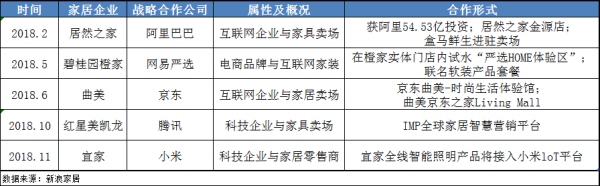2018年家居行業流行跨界組CP
