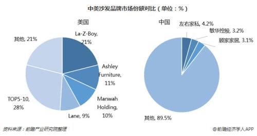 中美沙發品牌對比