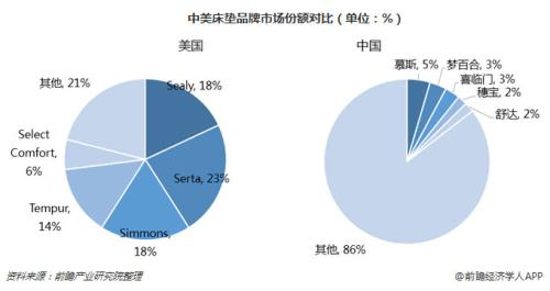 中美床墊市場份額對比