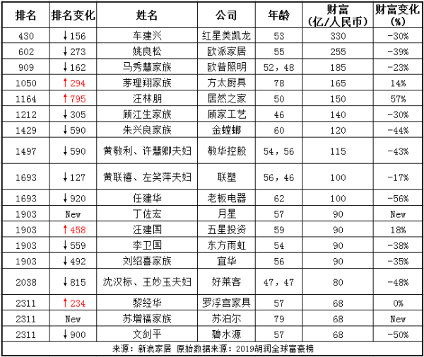 2019胡潤全球富豪榜中國家居富豪榜單