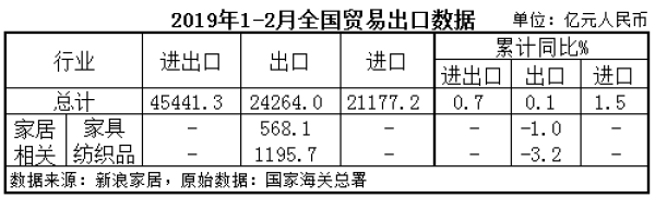2月份外貿(mào)進(jìn)出口數(shù)據(jù)