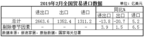 2月份外貿(mào)進(jìn)出口數(shù)據(jù)2