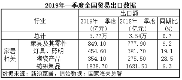 2019年一季度全國貿(mào)易出口數(shù)據(jù)