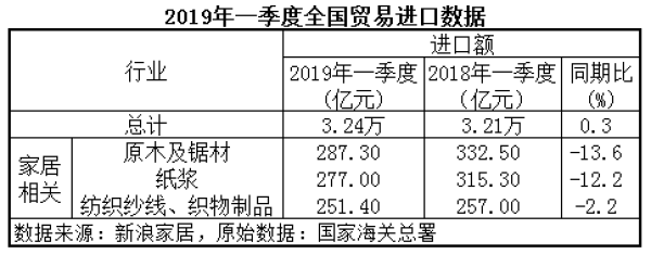 2019年一季度全國貿(mào)易進口數(shù)據(jù)