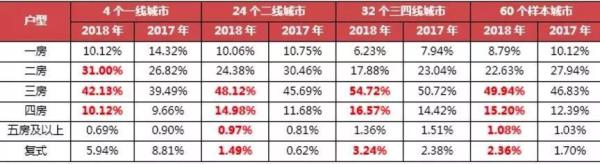 60個重點監測城市住宅項目各戶型成交套數占比