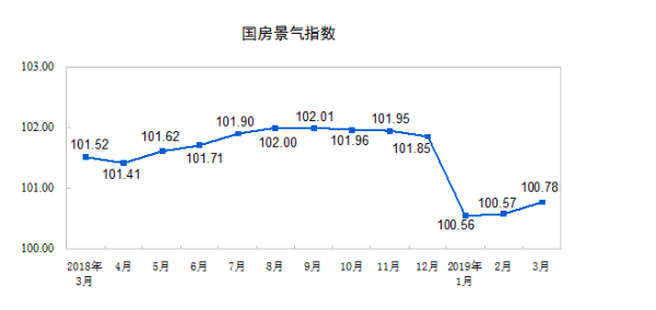 3月份，房地產開發景氣指數