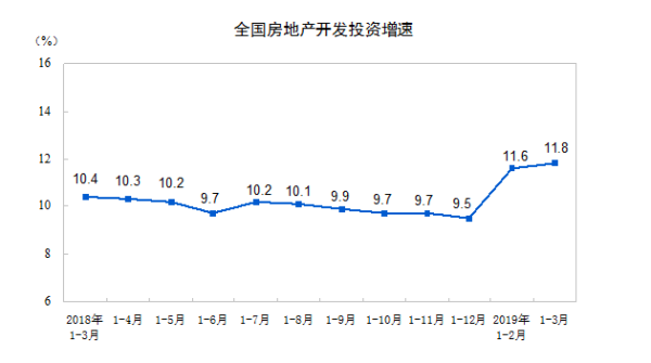 2019年1-3月份，全國房地產開發投資增速