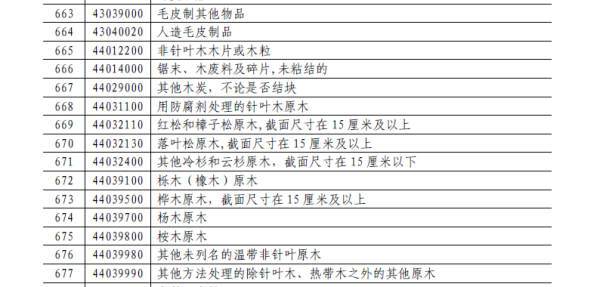 加征20%關(guān)稅商品清單中的部分家居相關(guān)商品