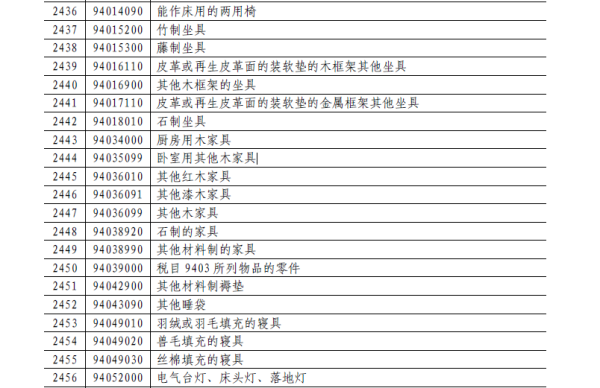 加征20%關(guān)稅商品清單中的部分家居相關(guān)商品2