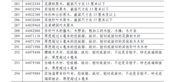 加征20%關(guān)稅商品清單中的部分家居相關(guān)商品3