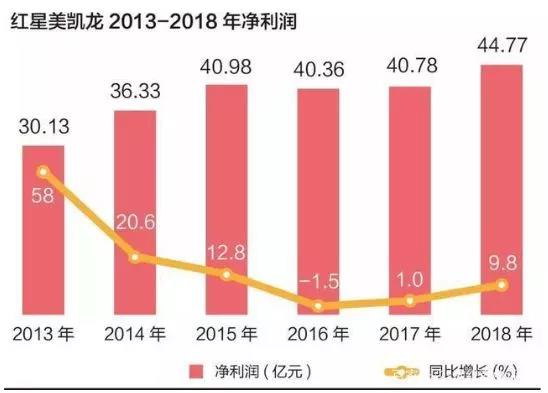 美凱龍一度陷入負增長