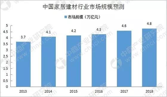 中國家居建材行業市場規模預測