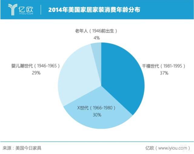 美國今日家具的數據