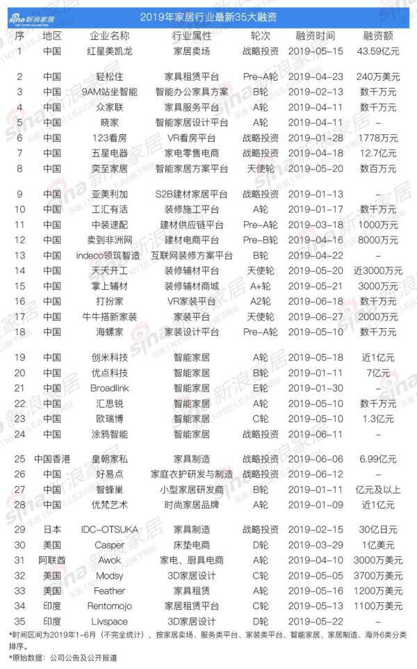 2019年家居行業(yè)最新35大融資