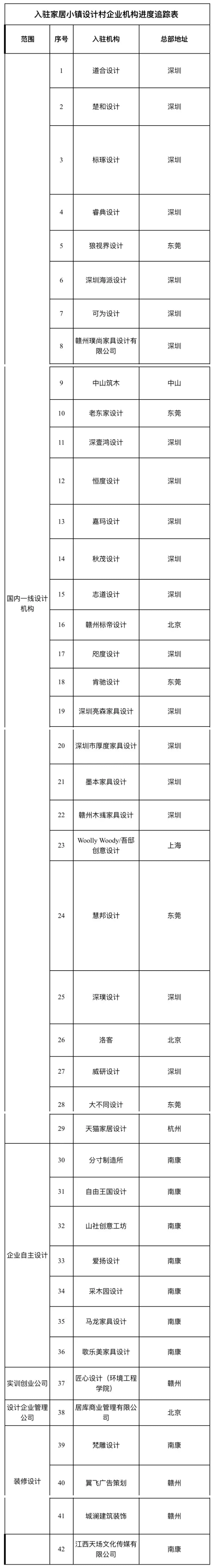 入駐家居小鎮設計村企業機構進度追蹤表
