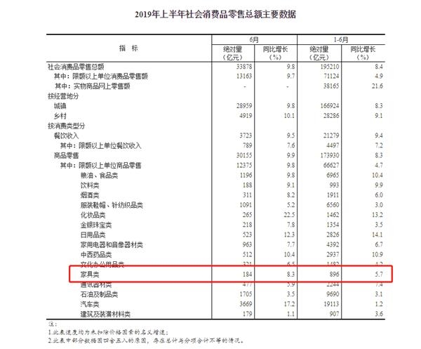 統計局：2019年上半年家具銷售896億元 同比增長5.7%