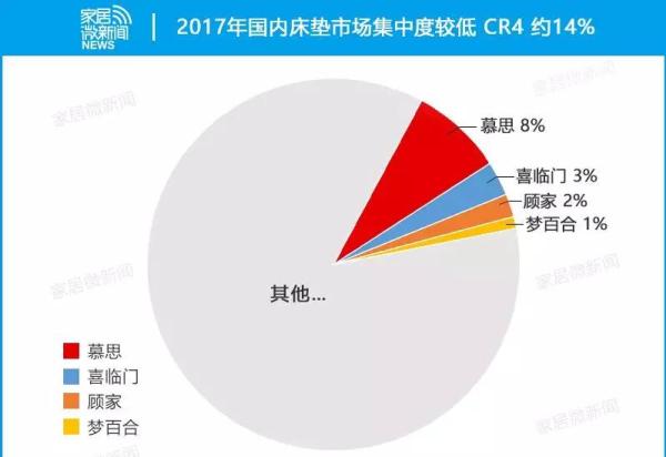 2017年國內床墊市場集中度較低CR4約14%
