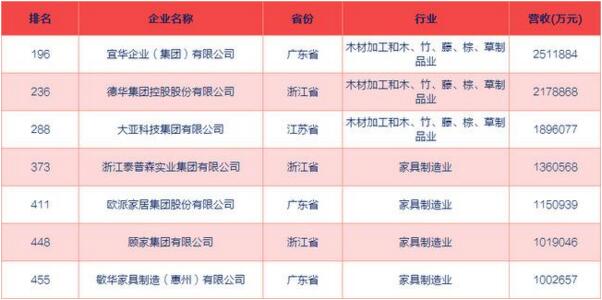 民營制造企業(yè)500強出爐 與家具行業(yè)相關(guān)的企業(yè)有7家