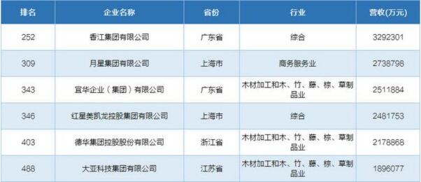 民營制造企業(yè)500強出爐 與家具行業(yè)相關(guān)的企業(yè)有7家2