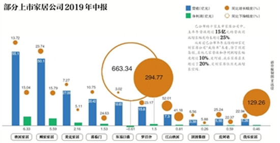 家居上市公司公布上半年業績，半數“降速”增長
