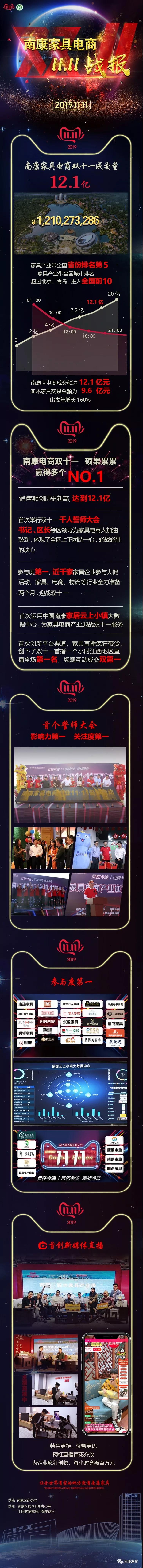 南康家具電商“雙11”戰報
