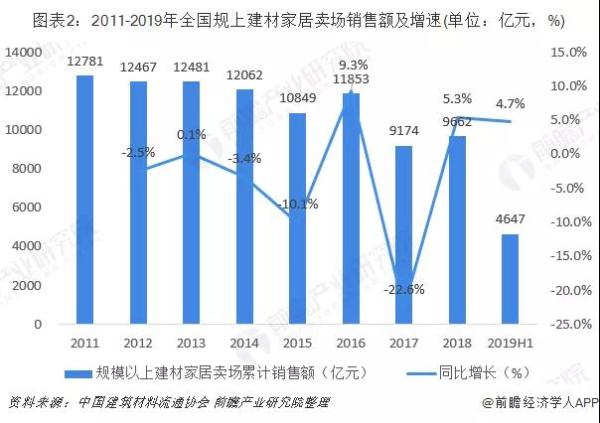 家居建材行業線上銷售規?？焖僭鲩L