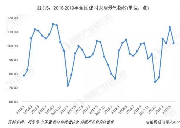 全國建材家居景氣指數BHI