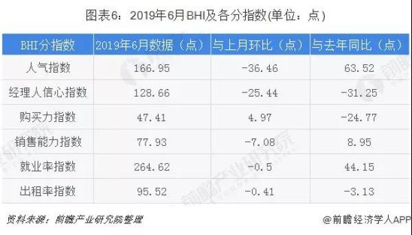 一是6月BHI分指數