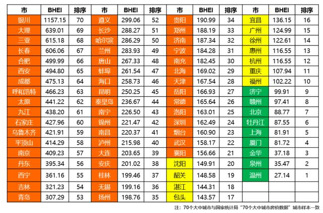 2019年全國70個大中城市BHEI排序