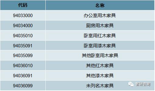 我國木家具產品進出口貿易分類
