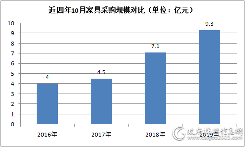 全國家具采購規(guī)模達(dá)9.3億元