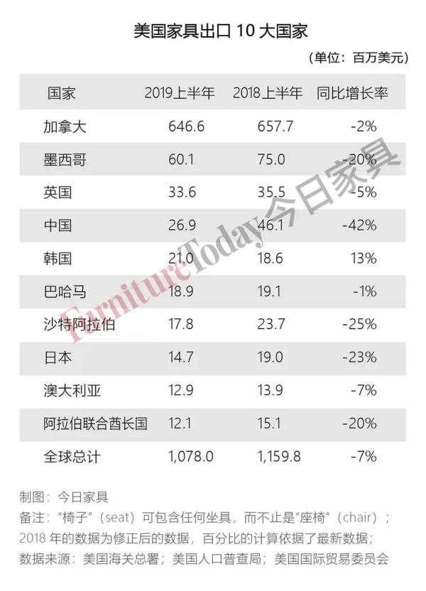 美國家具出口10大國家