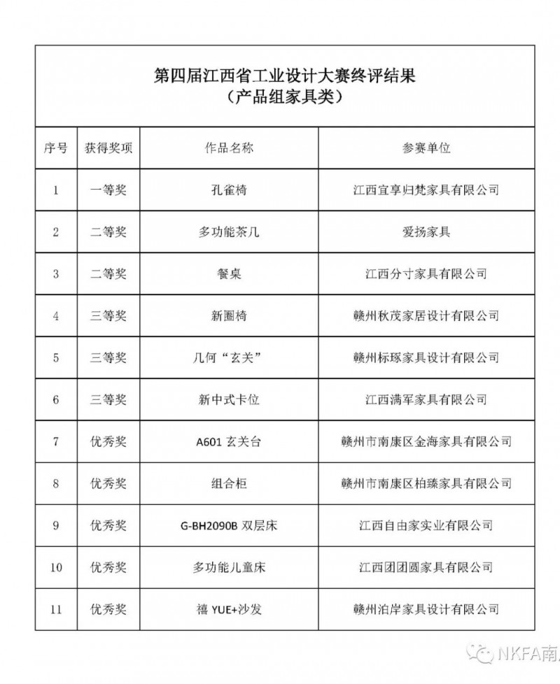 南康家具在第四屆江西省工業設計大賽產品組家具類比拼實現大滿貫！2