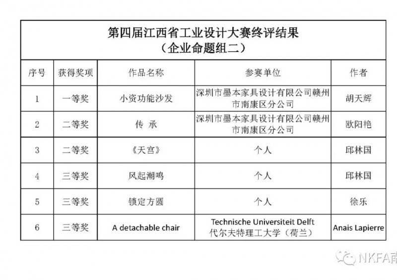 南康家具在第四屆江西省工業設計大賽產品組家具類比拼實現大滿貫！3
