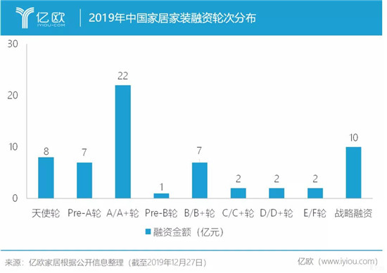 戰略融資數量提高，巨頭親自下場