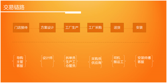 家居交易鏈路