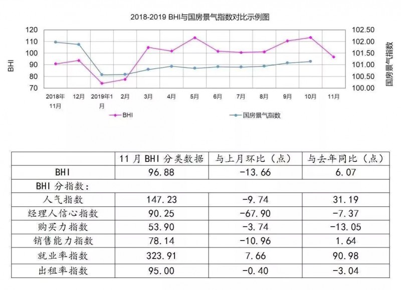 2018-2019 BHI與國(guó)房景氣指數(shù)對(duì)比示例圖
