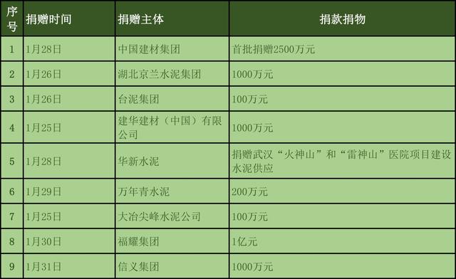 為抗疫情，截至1月31日建材與家居行業捐款近3億元