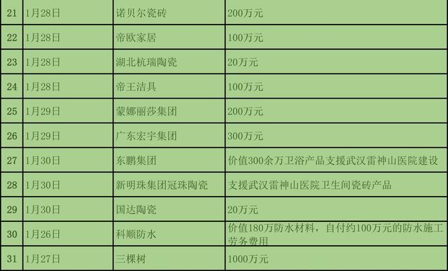 為抗疫情，截至1月31日建材與家居行業捐款近3億元3