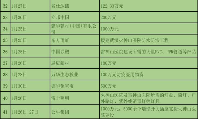 為抗疫情，截至1月31日建材與家居行業捐款近3億元4