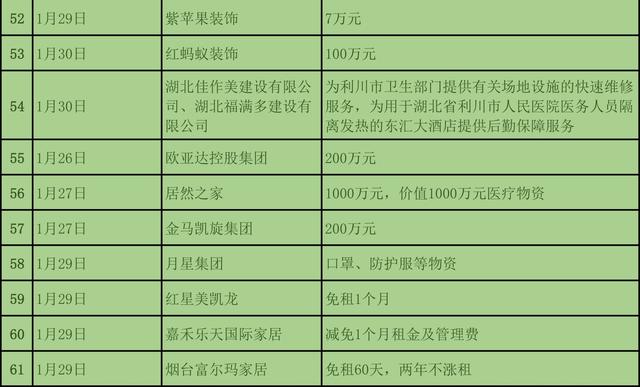 為抗疫情，截至1月31日建材與家居行業捐款近3億元6