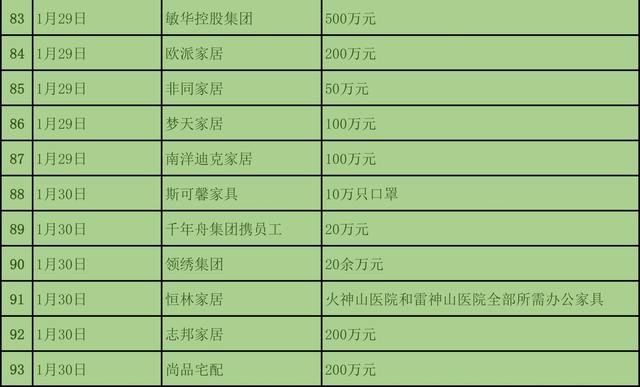 為抗疫情，截至1月31日建材與家居行業捐款近3億元9